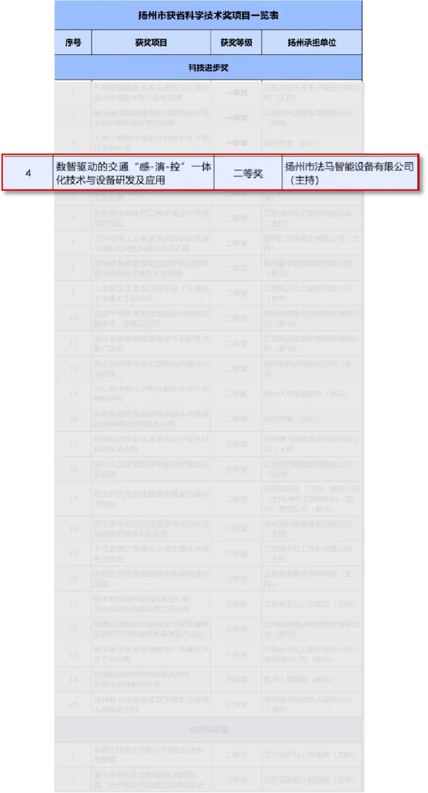 FAMA remporte le deuxième prix du Prix du progrès scientifique et technologique du Jiangsu FAMA remporte le deuxième prix du Prix du progrès scientifique et technologique du Jiangsu